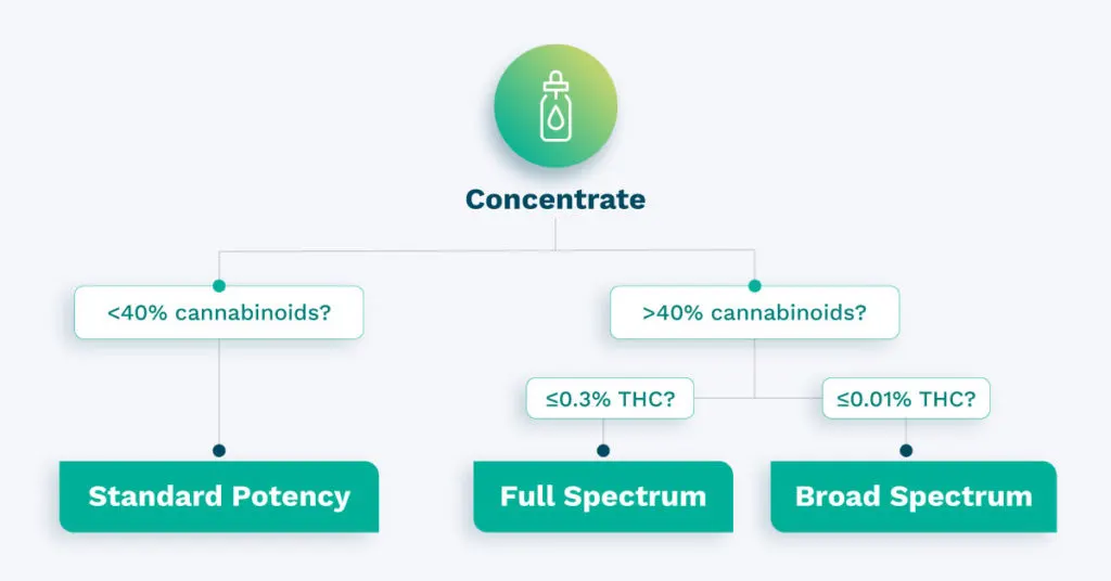 Hemp Concentrate Cannabinoid Percentage
