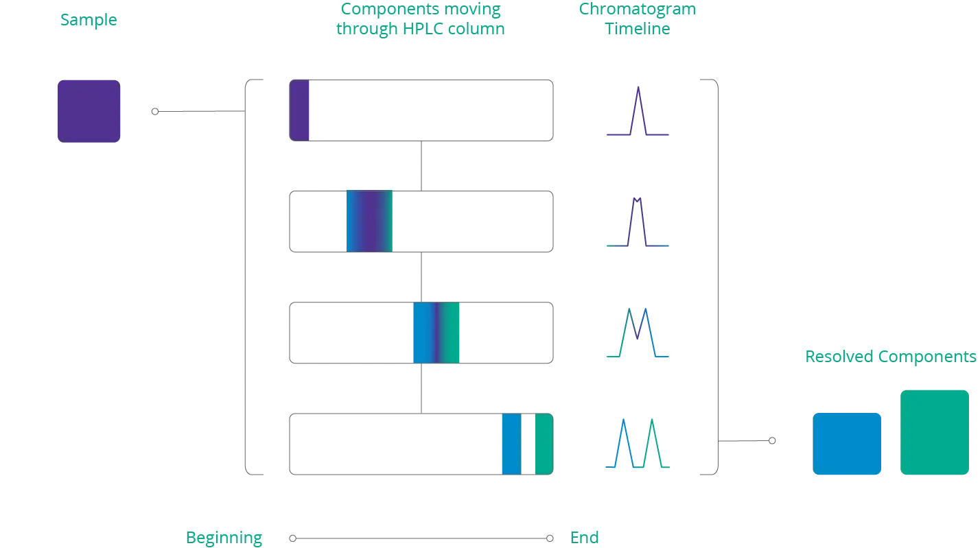 HPLC sample separating cannabinoids