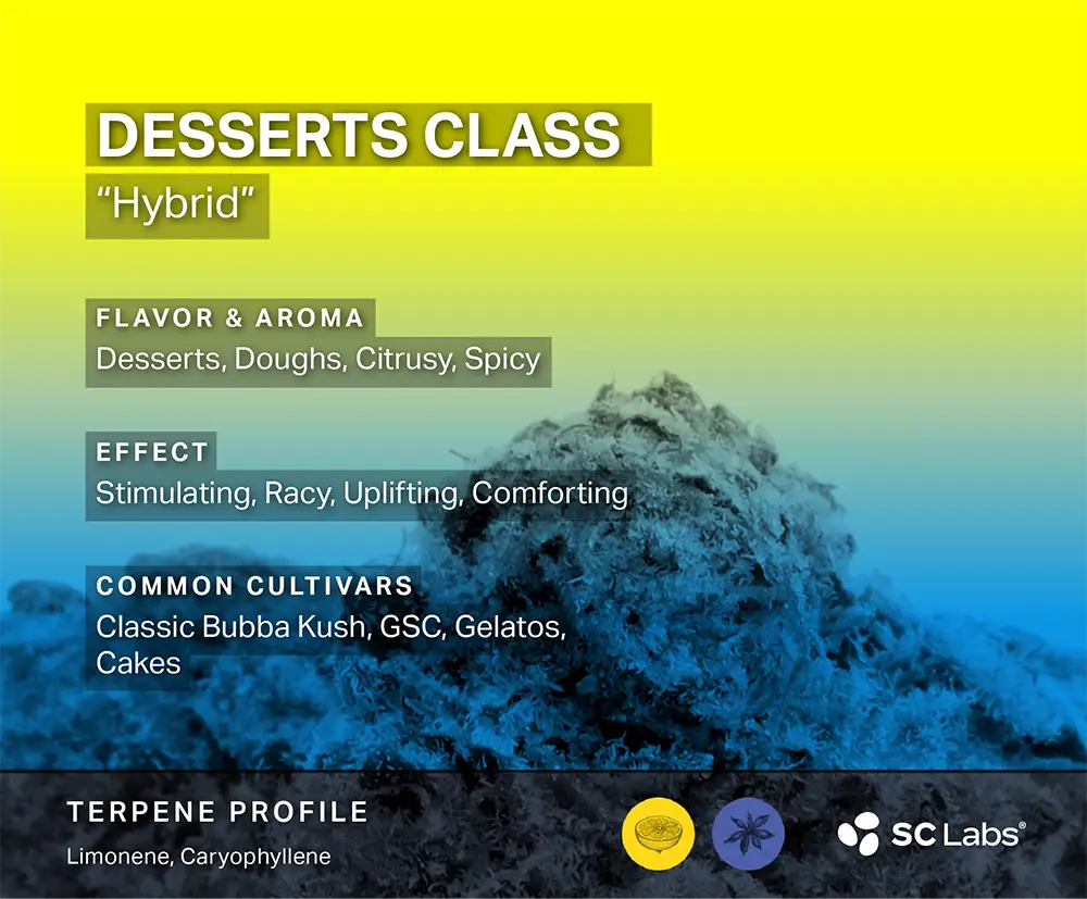 Terpene Class: Desserts | SC Labs
